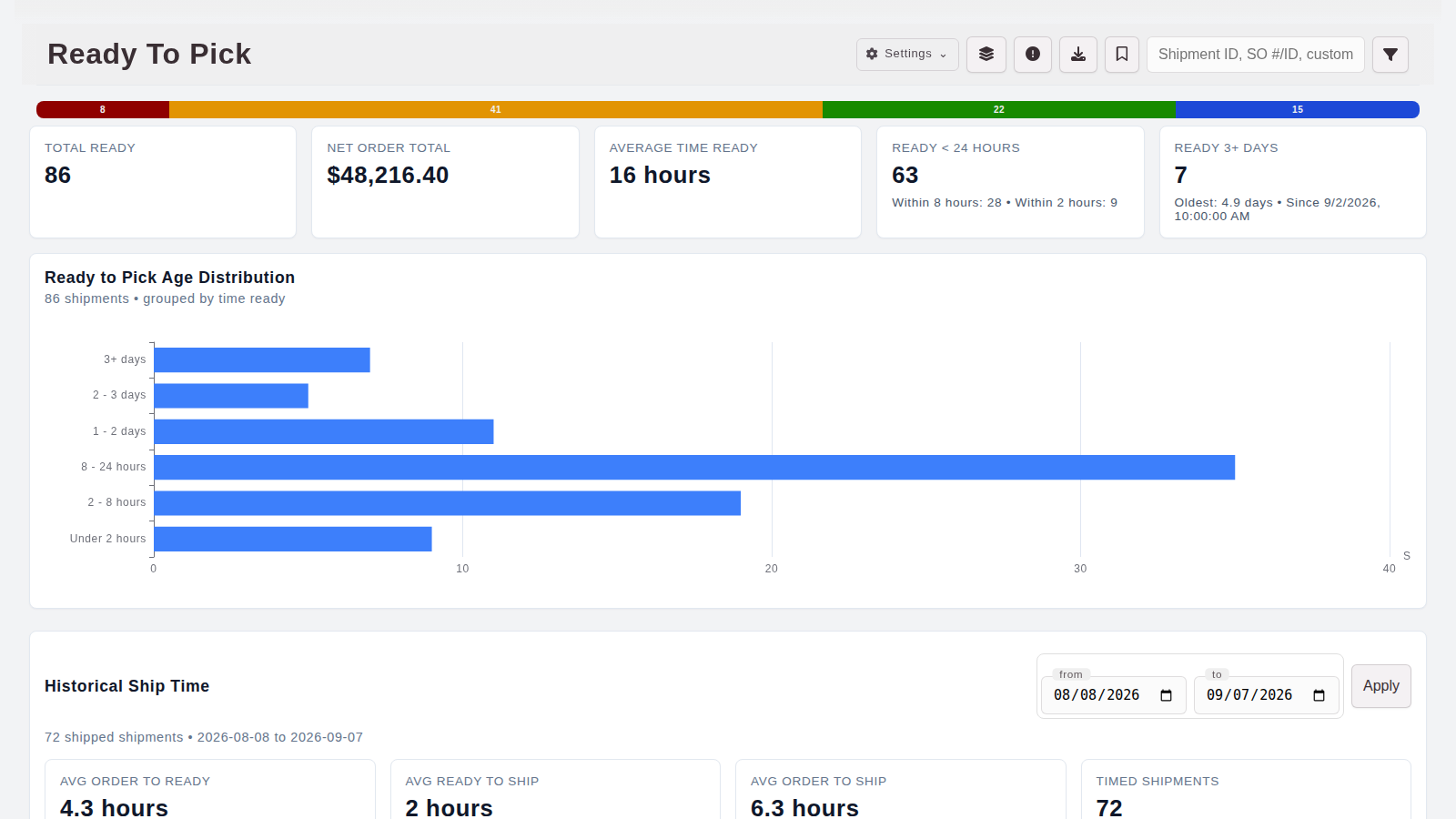 The actual ORCA Ready to Pick view showing fulfillment demand, order value, and shipment age
