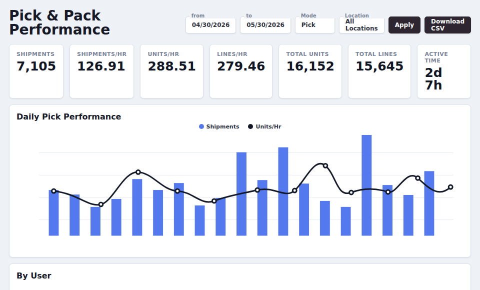 ORCA pick and pack performance dashboard with throughput charts and user productivity