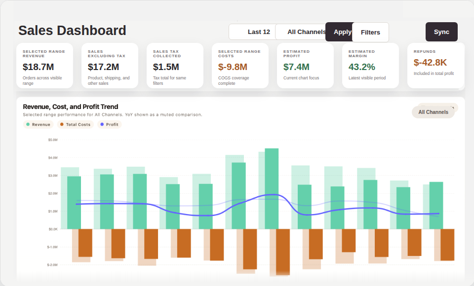 ORCA sales dashboard with revenue, cost, profit, margin, and channel performance chart